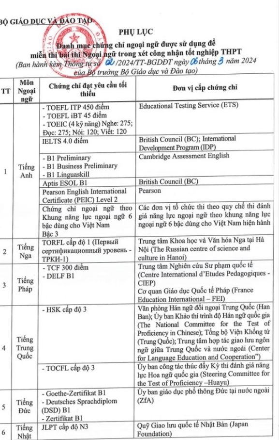 chứng chỉ miễn thi ngoại ngữ thpt 2024 chứng chỉ miễn thi ngoại ngữ thpt 2024